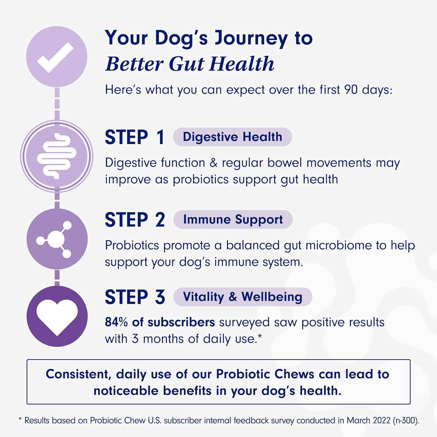 PetLab Co. Probiotic Chew+ for Dogs – Pork Flavor Digestive Support, 30 Chews